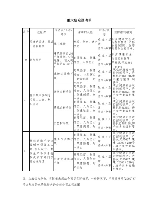 建设工程重大危险源清单