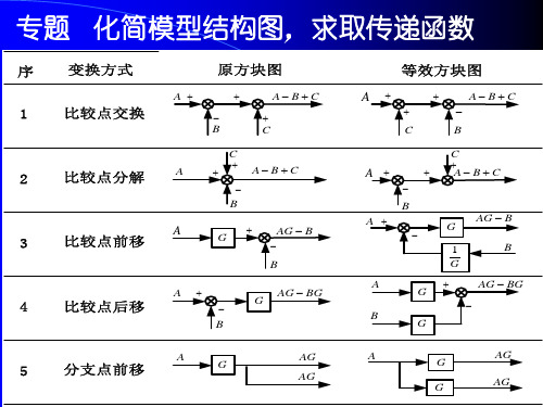 专题  化简模型结构图,求取传递函数 (2)