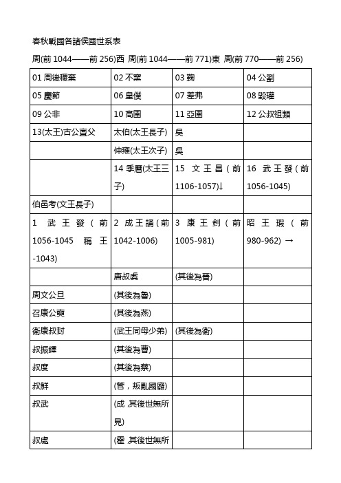 春秋战国各诸侯国世系表