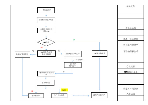 IQC-进料检验流程图