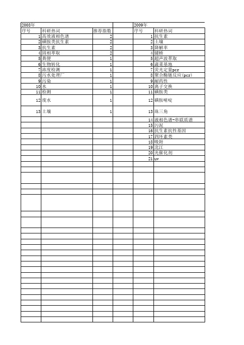 【国家自然科学基金】_磺胺类抗生素_基金支持热词逐年推荐_【万方软件创新助手】_20140731