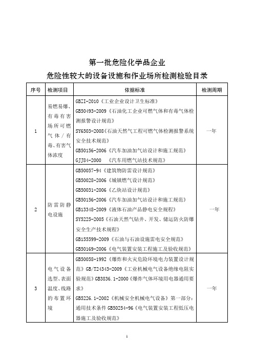 第一批危险化学品企业危险性较大的设备设施和作业场所检测检验目录