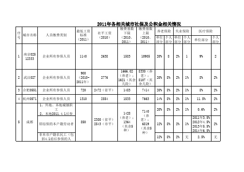 全国主要城市社保调查 含社平工资 缴费基数 缴费比例等等 