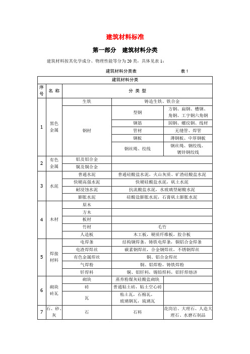 建筑材料标准(土建、装修)第一部分 建筑材料分类