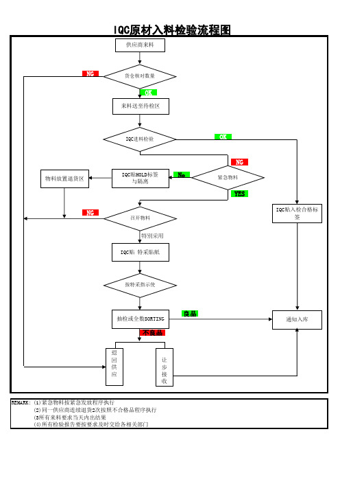 IQC进料检验流程图