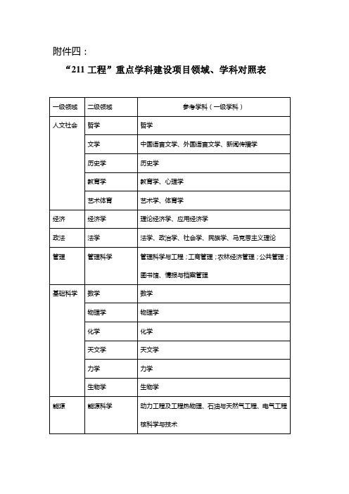 重点学科建设项目领域、学科对照表.doc