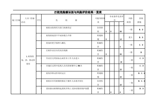 打桩危险源识别与风险评价结果一览表