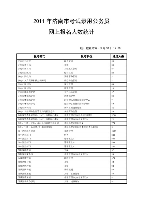 2011年济南市考试录用公务员网上报名人数统计