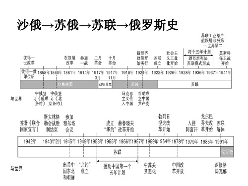 俄罗斯史