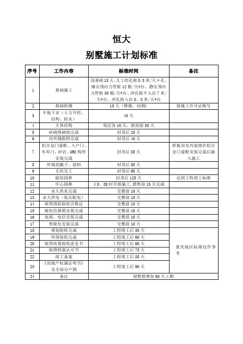 恒大、龙湖施工计划标准(标准工期)