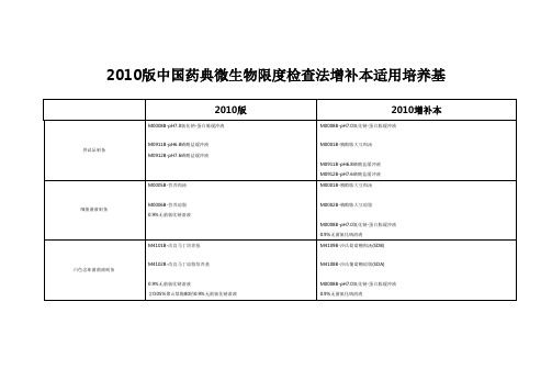 2010版中国药典微生物限度检查法增补本适用培养基