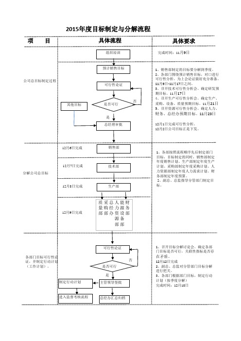 公司战略目标分解流程