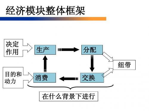 高三政治一轮复习  第一课 神奇的货币