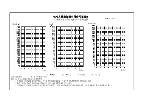 矿井涌水量与各水仓动态曲线