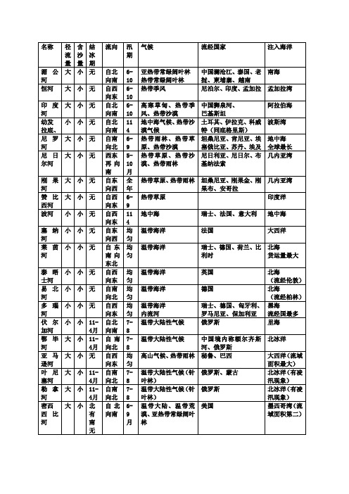 世界主要河流的水文特征