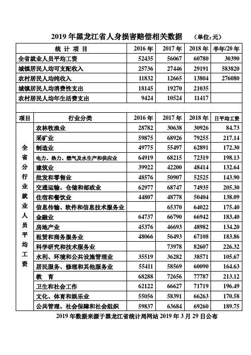 2019年黑龙江省人身损害赔偿相关数据