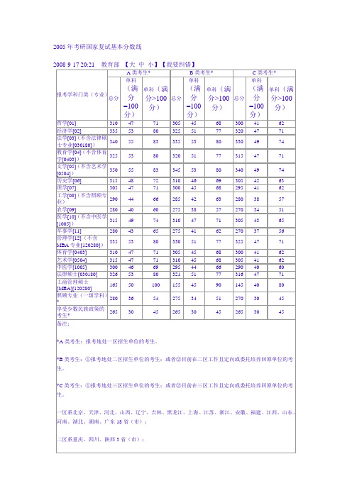 2005考研分数线