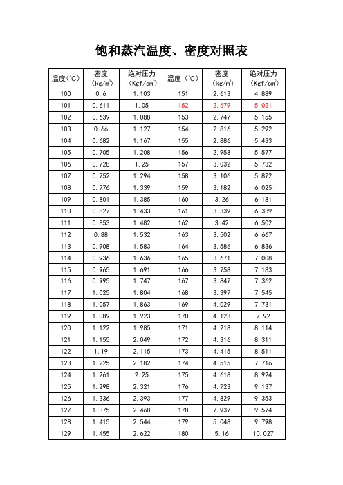 饱和蒸汽温度密度对照表