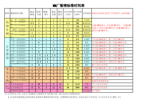 钣喷标准时间表