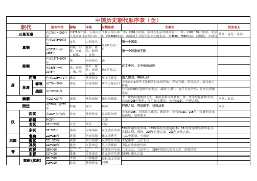 中国历史朝代顺序表---最详细