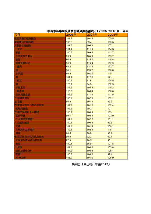 中山市社会经济发展统计年鉴指标数据:历年居民消费价格分类指数统计(2006-2018)(上年=100)