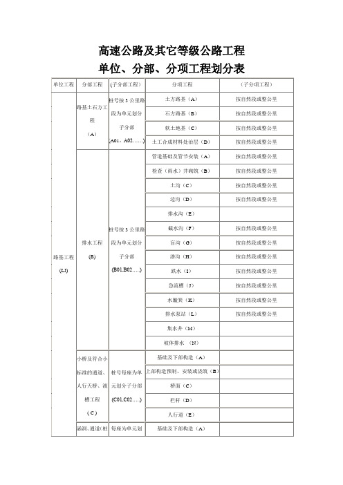 高速公路及其它等级公路工程单位、分部、分项工程划分表