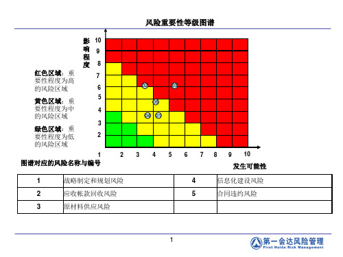 风险图谱绘制模板