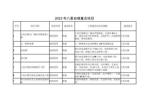 2023年八里台镇重点项目