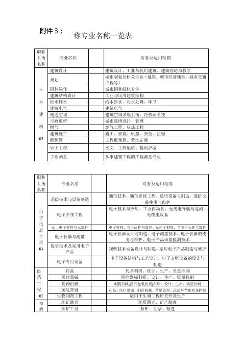 工程系列专业技术职称专业名称一览表