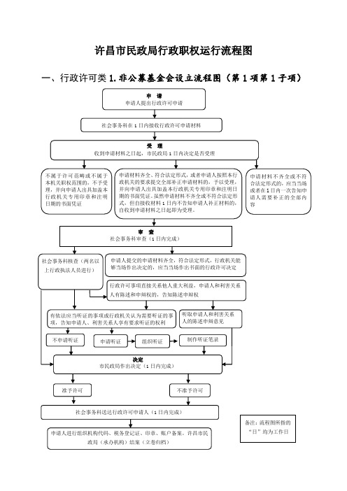 许昌市民政局行政职权运行流程图