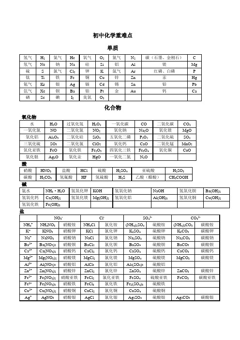 初中化学重点难点知识点总结(全)