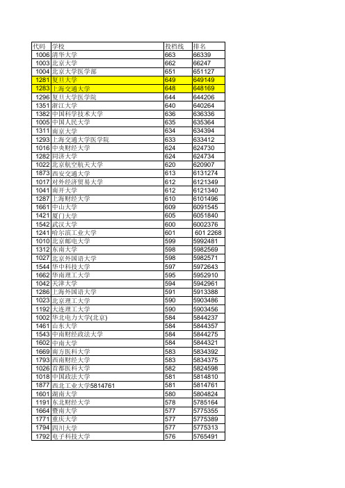 江西2013理科高校录取线