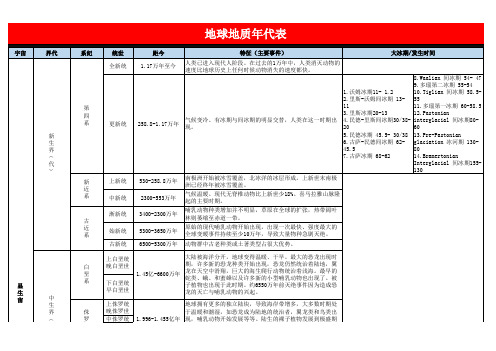 地球地质年代表(全)