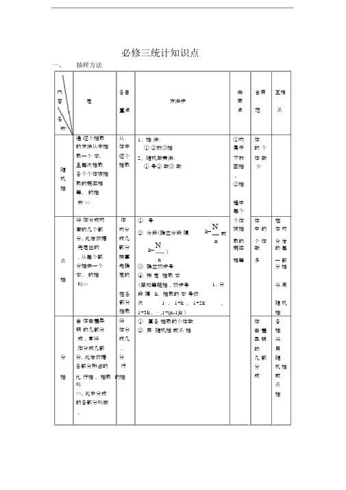 完整版高一数学必修三《统计》知识点练习答案