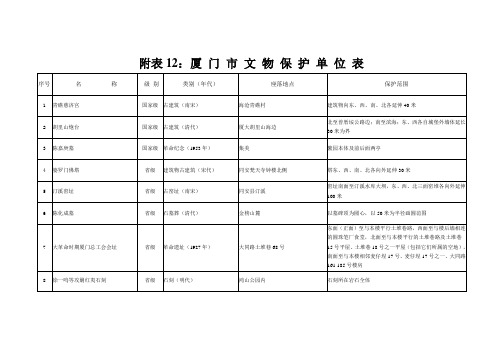 厦门市文物保护单位表