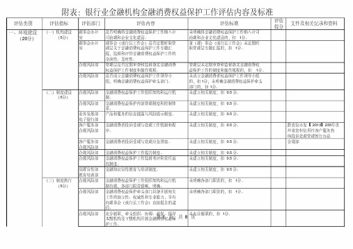 银行业金融机构金融消费权益保护工作评估内容及标准(客户服务部)[2020年最新]