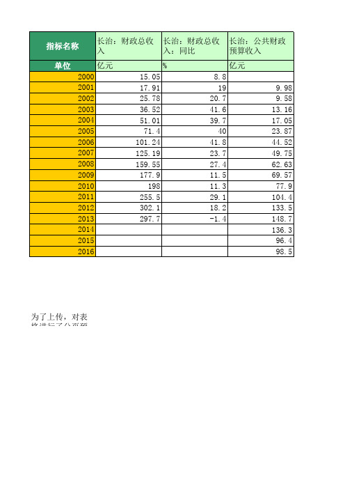 地区宏观数据：长治：财政收支(2000年至2016年)