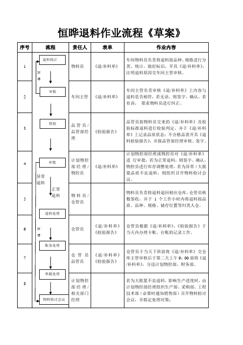 退料作业流程