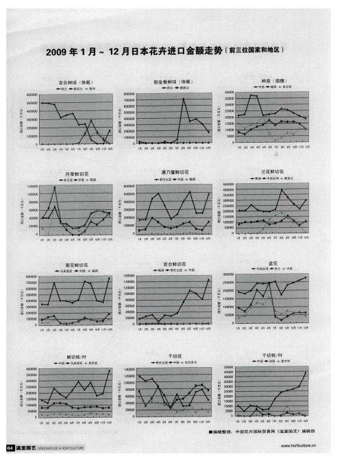 2009年1月-12月日本花卉进口金额走势(前三位国家和地区)