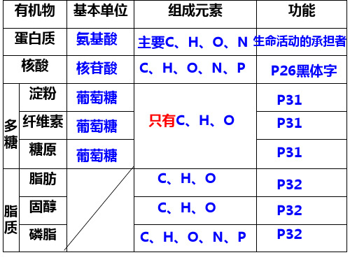 人教版生物必修一2.5细胞中的无机物