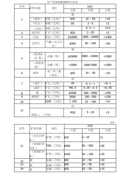 矿产资源储量规模划分实用标准化