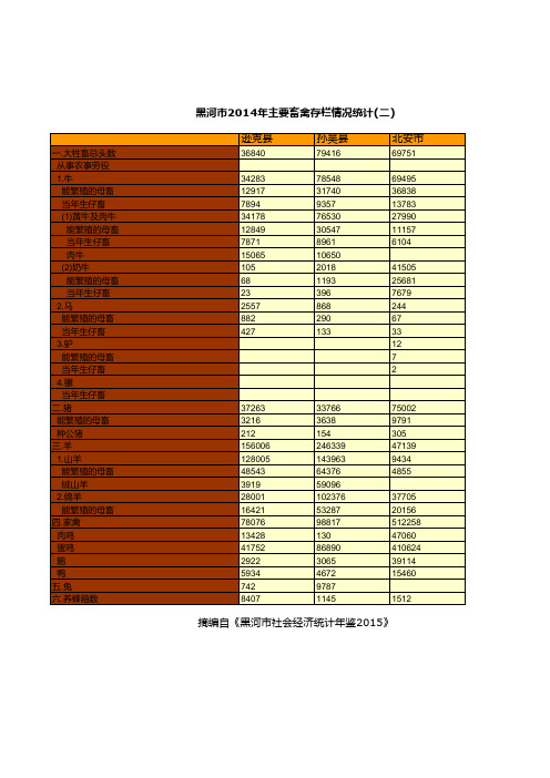 黑河市2014年主要畜禽存栏情况统计(二)