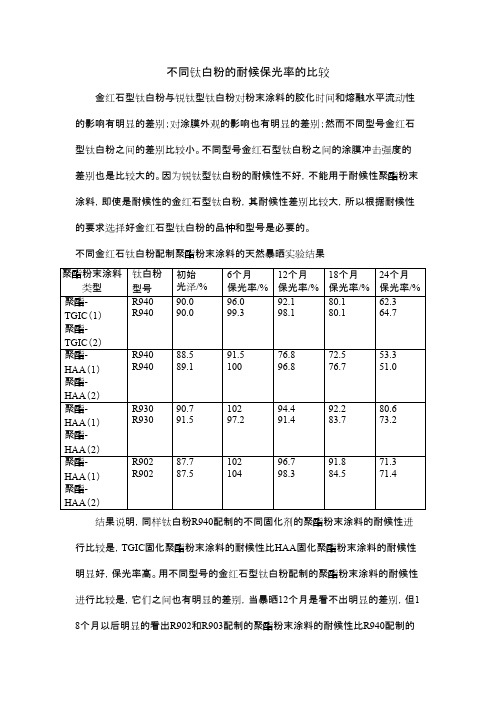 不同钛白粉的耐候保光率的比较