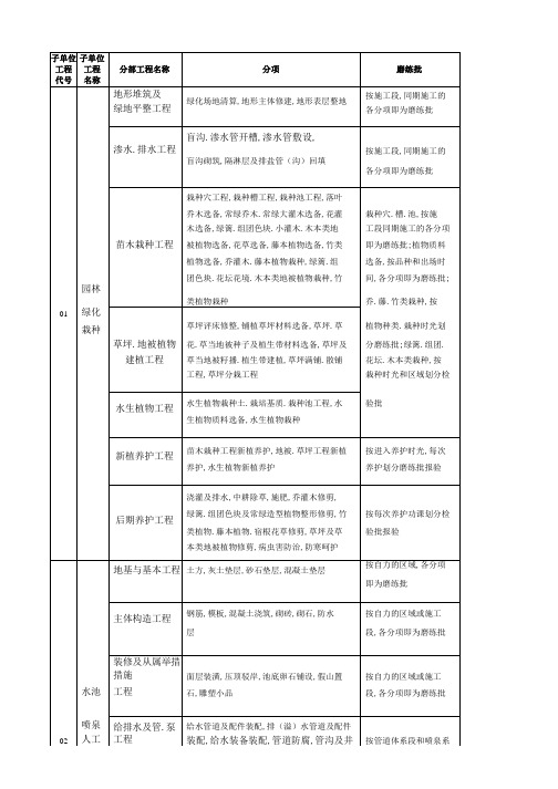 园林景观绿化工程分部、分项、检验批划分表