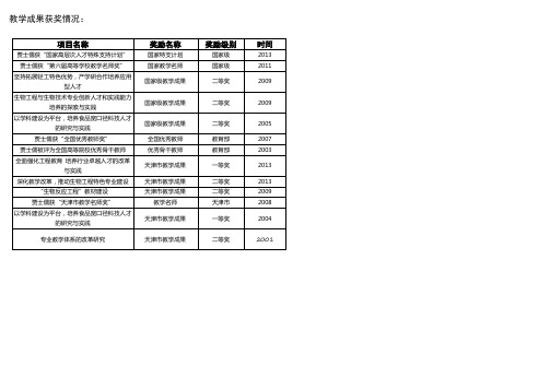 教学成果获奖情况