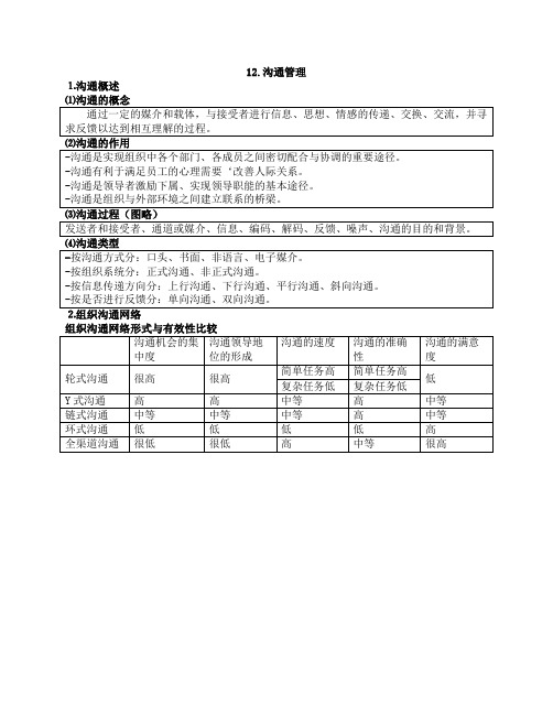 12.沟通管理