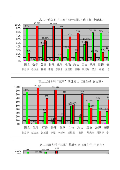 2012.11高二期中成绩数据分析图表