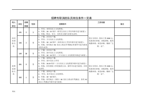 招聘专职消防队员岗位条件一览表课件.doc