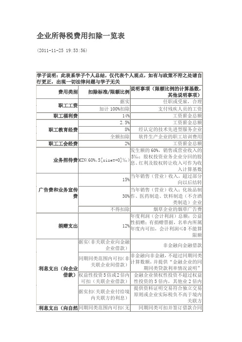 企业所得税费用税前扣除一览表