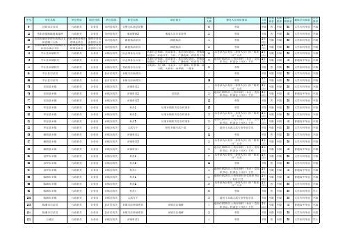 2015年省考职位表